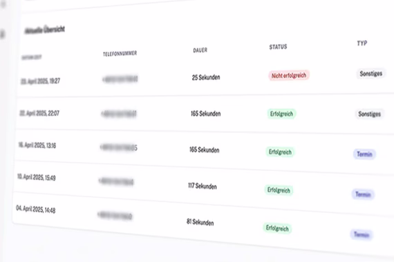 TrendVoice-Dashboard mit Anrufübersicht und Kennzahlen
